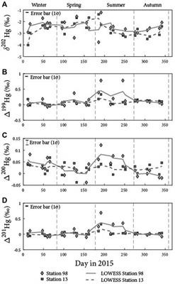 Seasonal Variations of the Mercury Multiple Isotopic Compositions of Subrural and Urban Aerosols Highlight an Additional Atmospheric Hg0 Oxidation Pathway